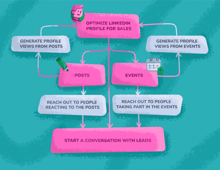 11 LinkedIn Lead Generation Strategies And Practical Tips For B2B Success