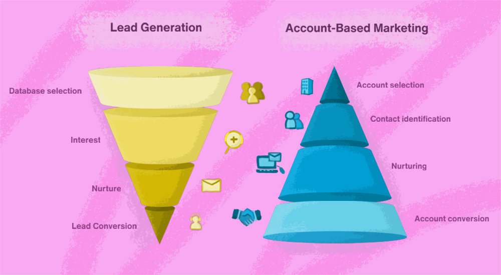 Account-based marketing (ABM) vs. Lead generation