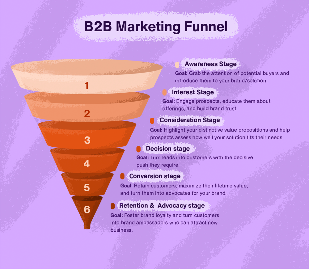 B2B Marketing Funnel 