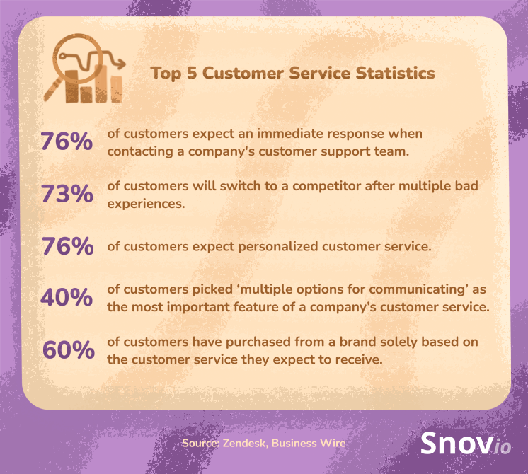 Customer service stats