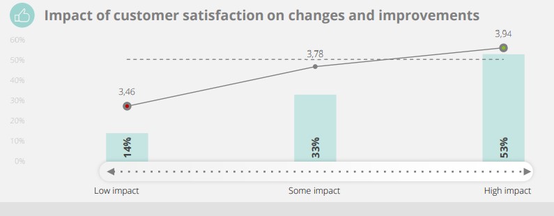 Impact of customer satisfaction on changes and improvements