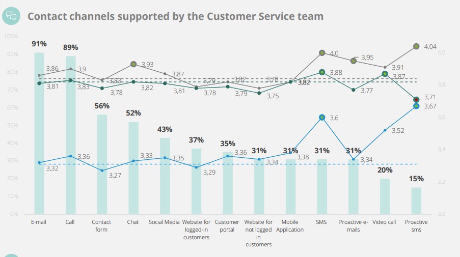 contact channels supported by the customer service team
