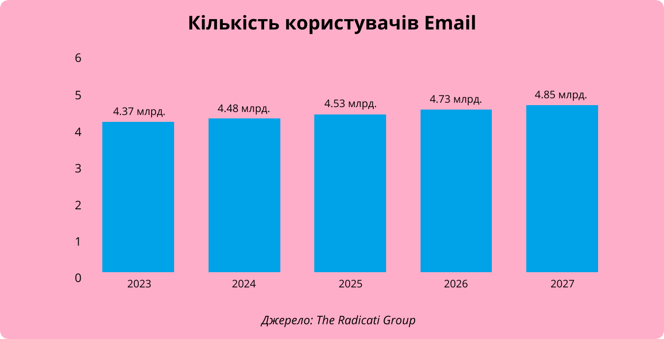 Прогноз зростання кількості користувачів email