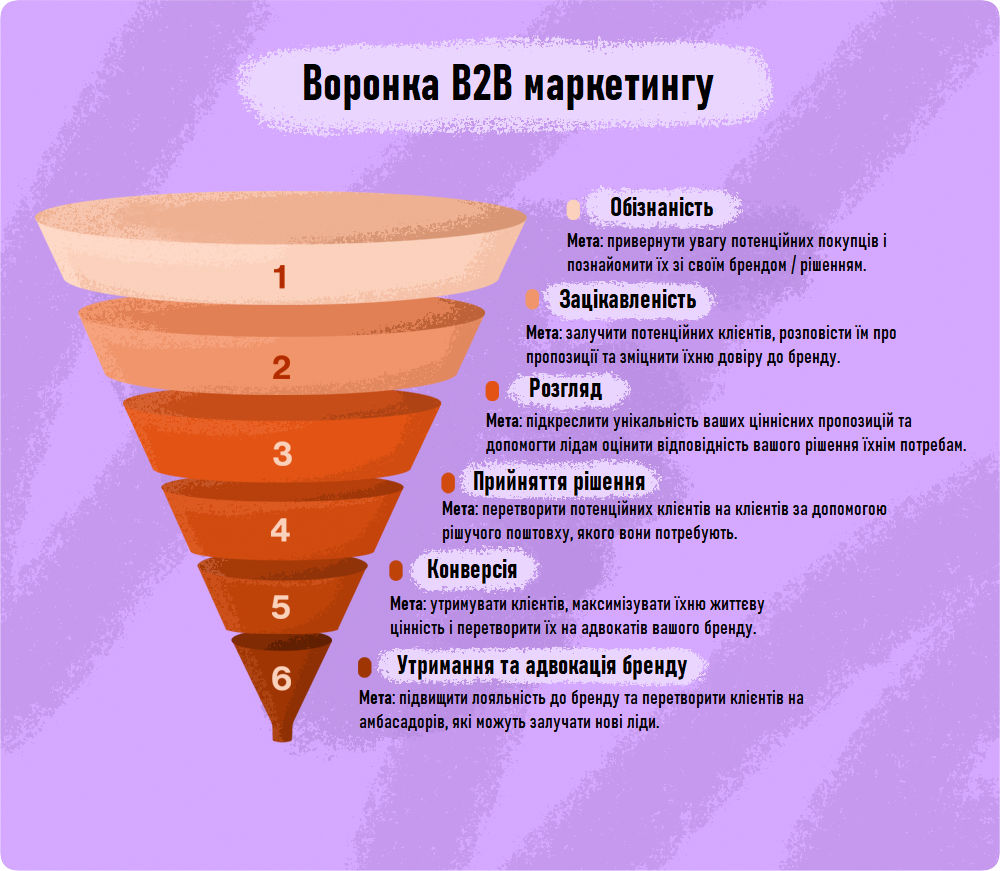 Воронка в B2B маркетингу