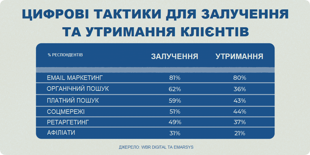 Як працює емейл маркетинг в порівнянні з іншими каналами