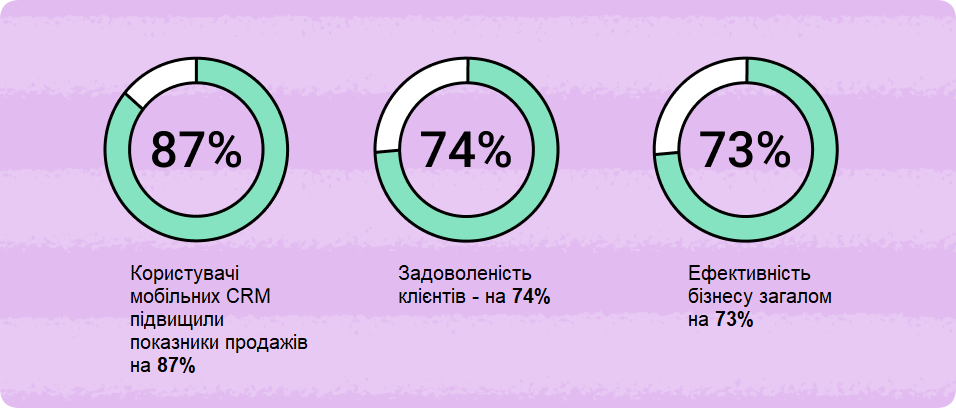 Статистика мобільних CRM