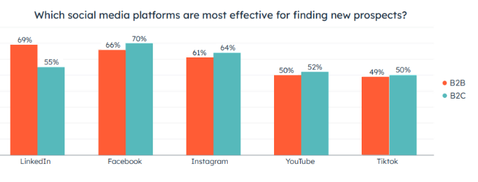 Most effective social media platforms graph