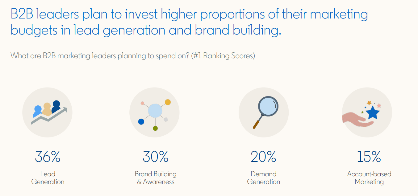 LinkedIn B2B statistics