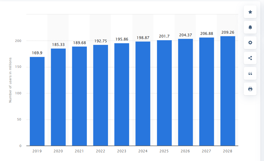 LinkedIn users graph