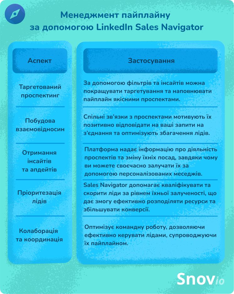 Менеджмент пайплайну в LinkedIn Sales Navigator