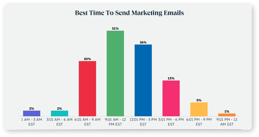 The Best Time To Send Emails