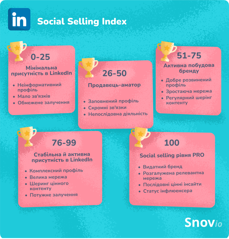 Який показник Social Selling Index вважається високим