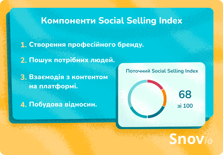 Компоненти LinkedIn Social Selling Index