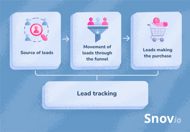 Snov.io what is lead tracking