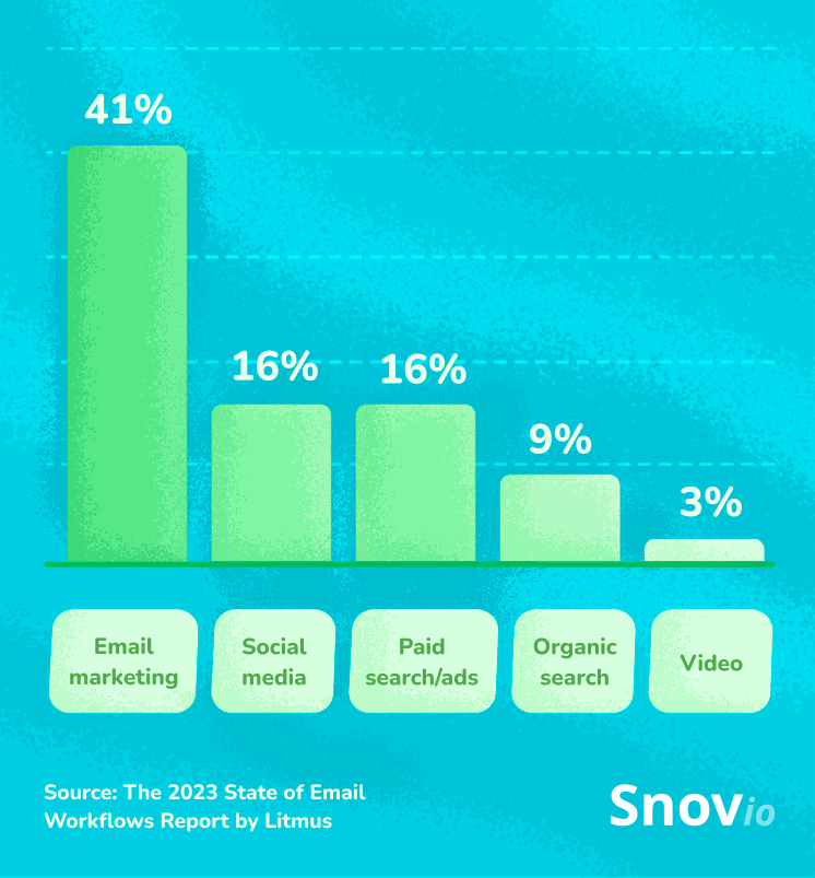 Email Marketing Stats_ Snov.io