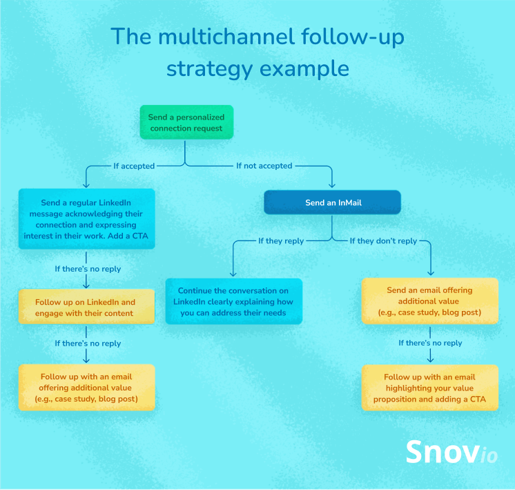 Multichannel follow-up strategy by Snov.io