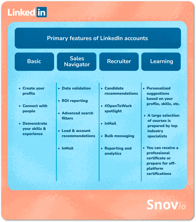 LinkedIn Account Types_Snov.io