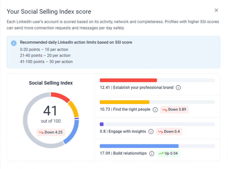 Índice de ventas sociales en LinkedIn