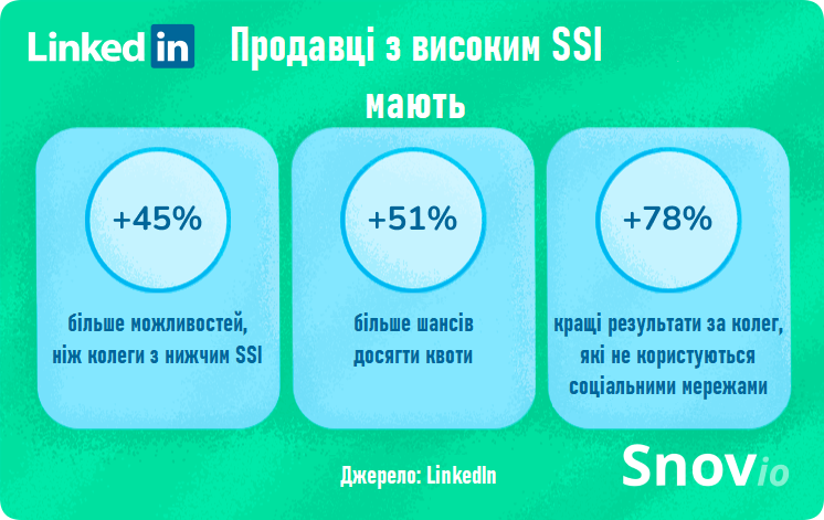 Вищий індекс соціальних продажів