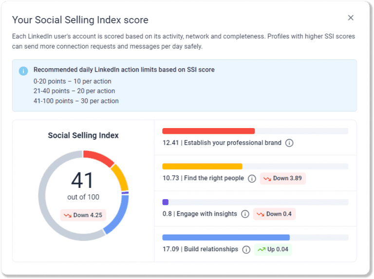 Melhores ferramentas de análise do LinkedIn em 2026