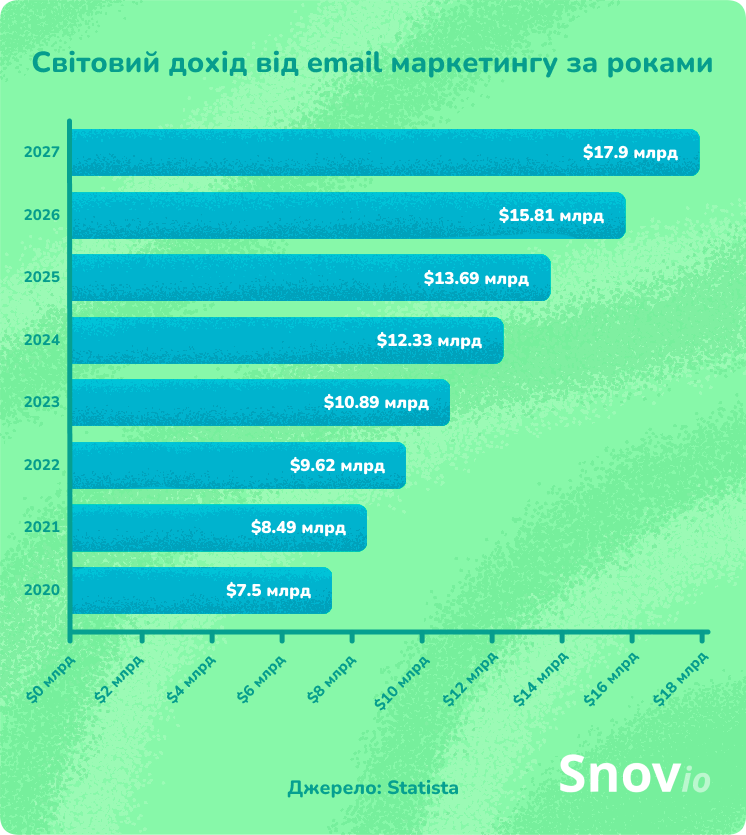 Дохід від емейл маркетингу