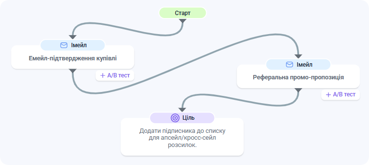 Емейл розсилка після купівлі