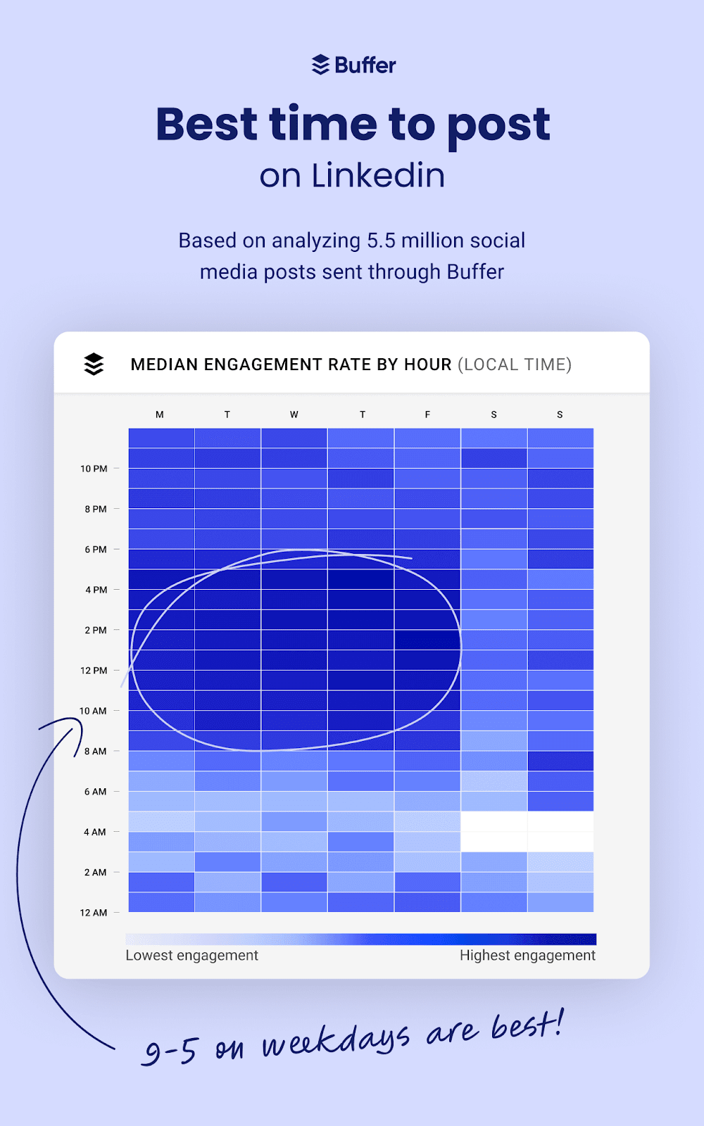 Infographic by Buffer showing the best time to post on LinkedIn based on 5.5 million analyzed posts. A heatmap highlights peak engagement hours, with the highest activity between 9 AM and 5 PM on weekdays.