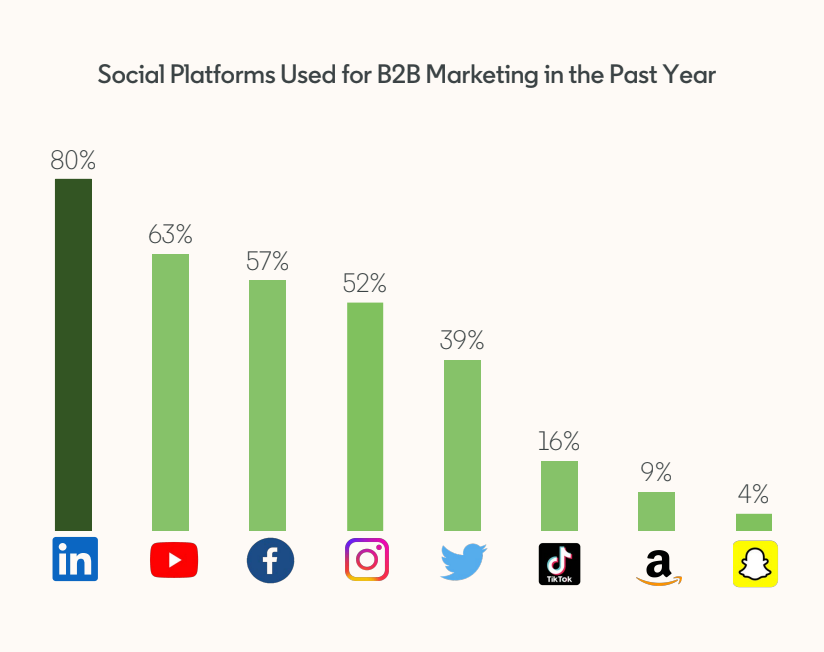 Bar chart showing social platforms used for B2B marketing. LinkedIn leads (80%), followed by YouTube (63%), Facebook (57%), Instagram (52%), Twitter (39%), TikTok (16%), Amazon (9%), and Snapchat (4%).