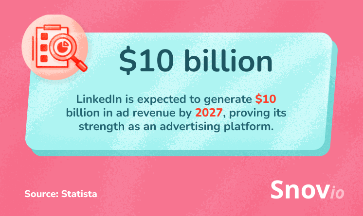 A LinkedIn ad revenue statistic graphic from Snov.io. The image states that LinkedIn is expected to generate $10 billion in ad revenue by 2027. The source is Statista.