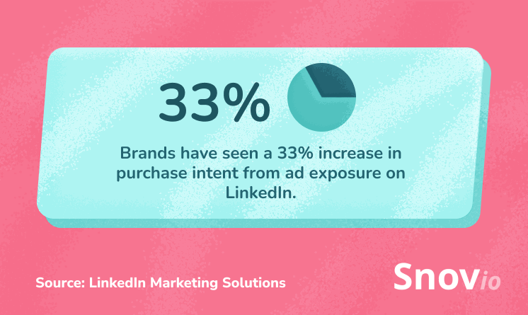 LinkedIn ads statistics