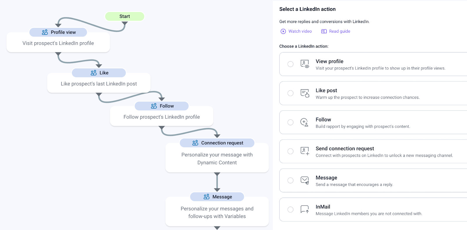 A screenshot of Snov.io's multichannel campaign automation tool, showing a LinkedIn outreach sequence.