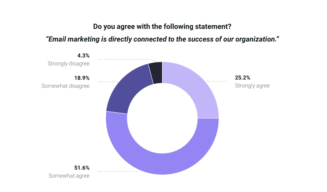 Donut chart displaying survey results on the statement: 'Email marketing is directly connected to the success of our organization.' Responses include 25.2% strongly agree, 51.6% somewhat agree, 18.9% somewhat disagree, and 4.3% strongly disagree.