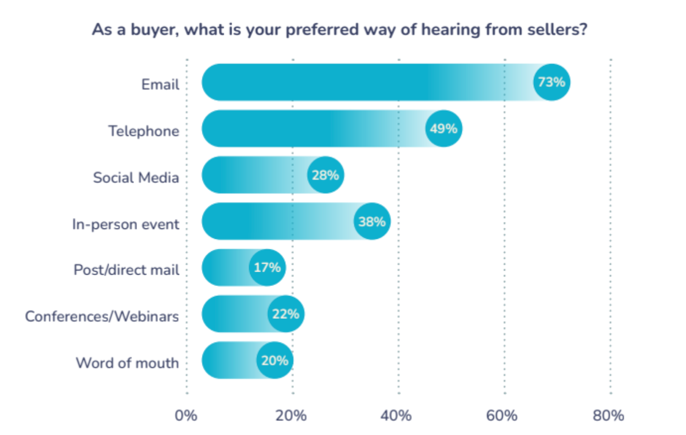 Infographic by Sopro showing buyers' preferred ways of hearing from sellers.