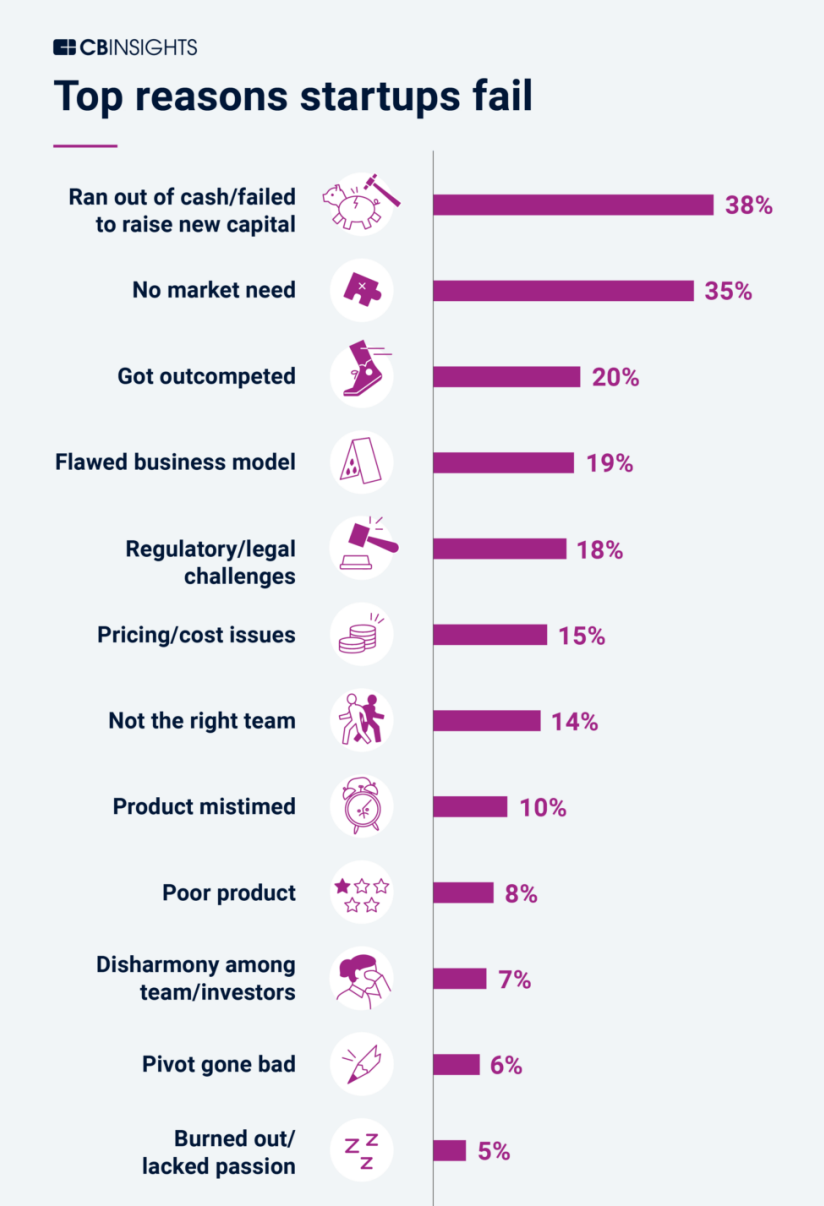 Top reasons startups fail by CBInsights