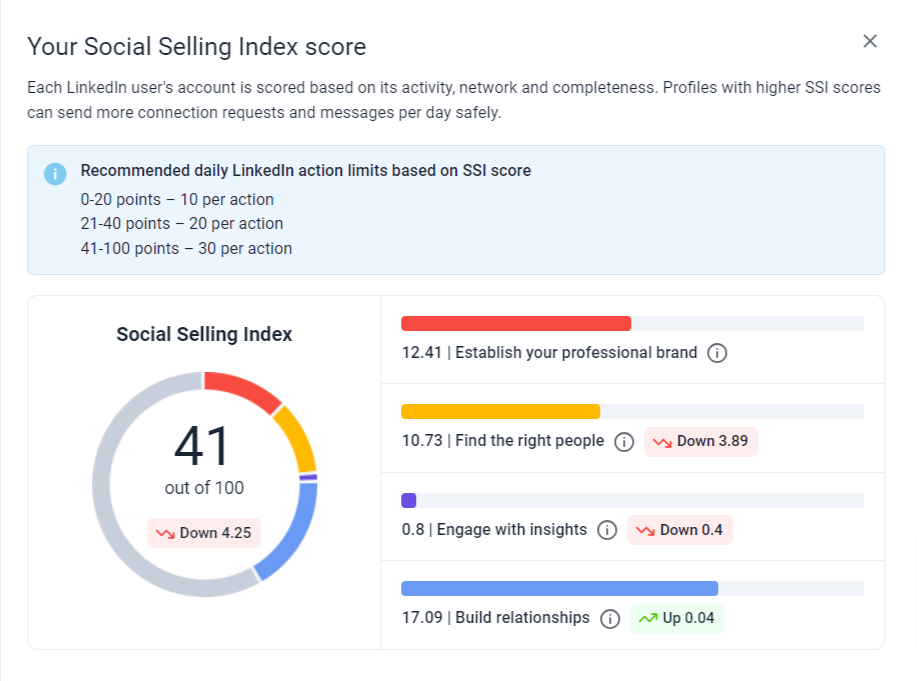 A screenshot of a LinkedIn Social Selling Index (SSI) in the Snov.io app.