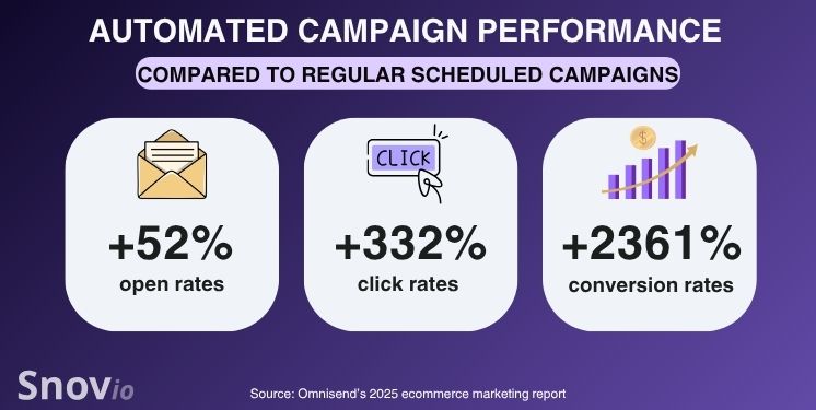 email marketing automation performance stats