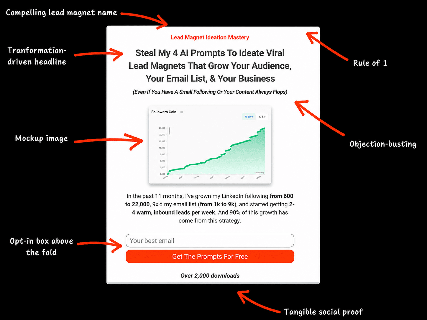 Lead magnet's landing page or squeeze page model