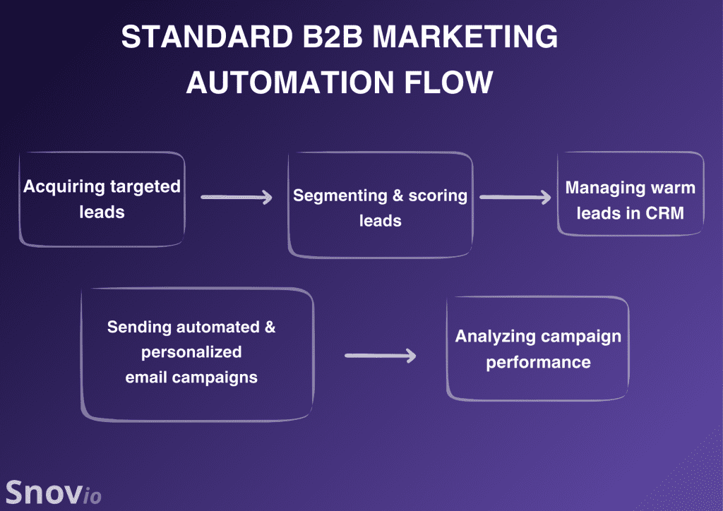 How to Build a Successful B2B Marketing Automation Strategy in 2025