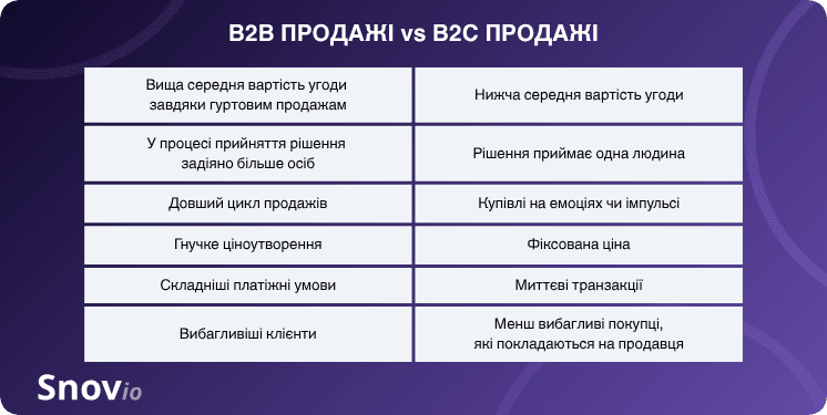 B2C та B2B продажі