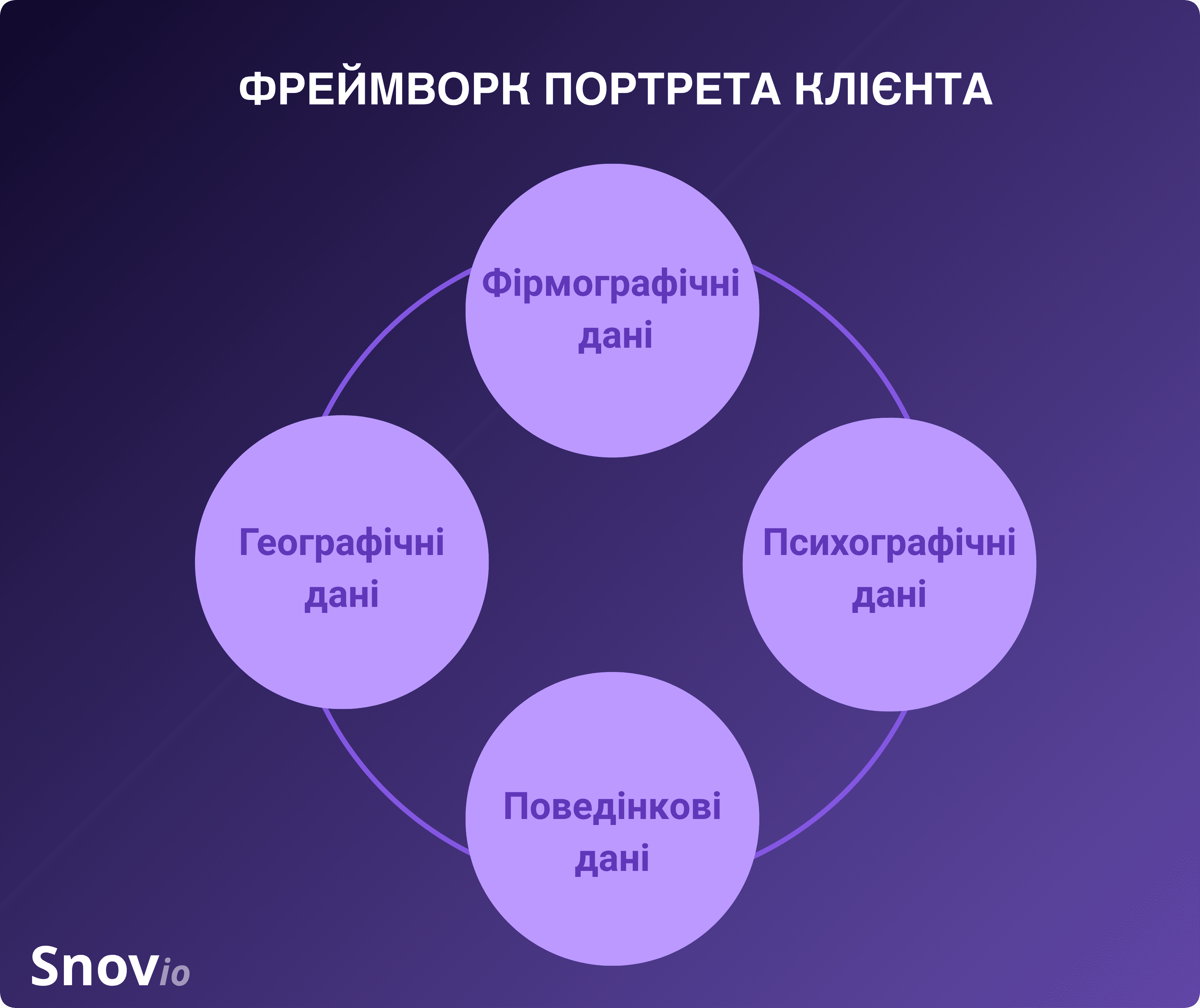 Фреймворк портрету клієнта
