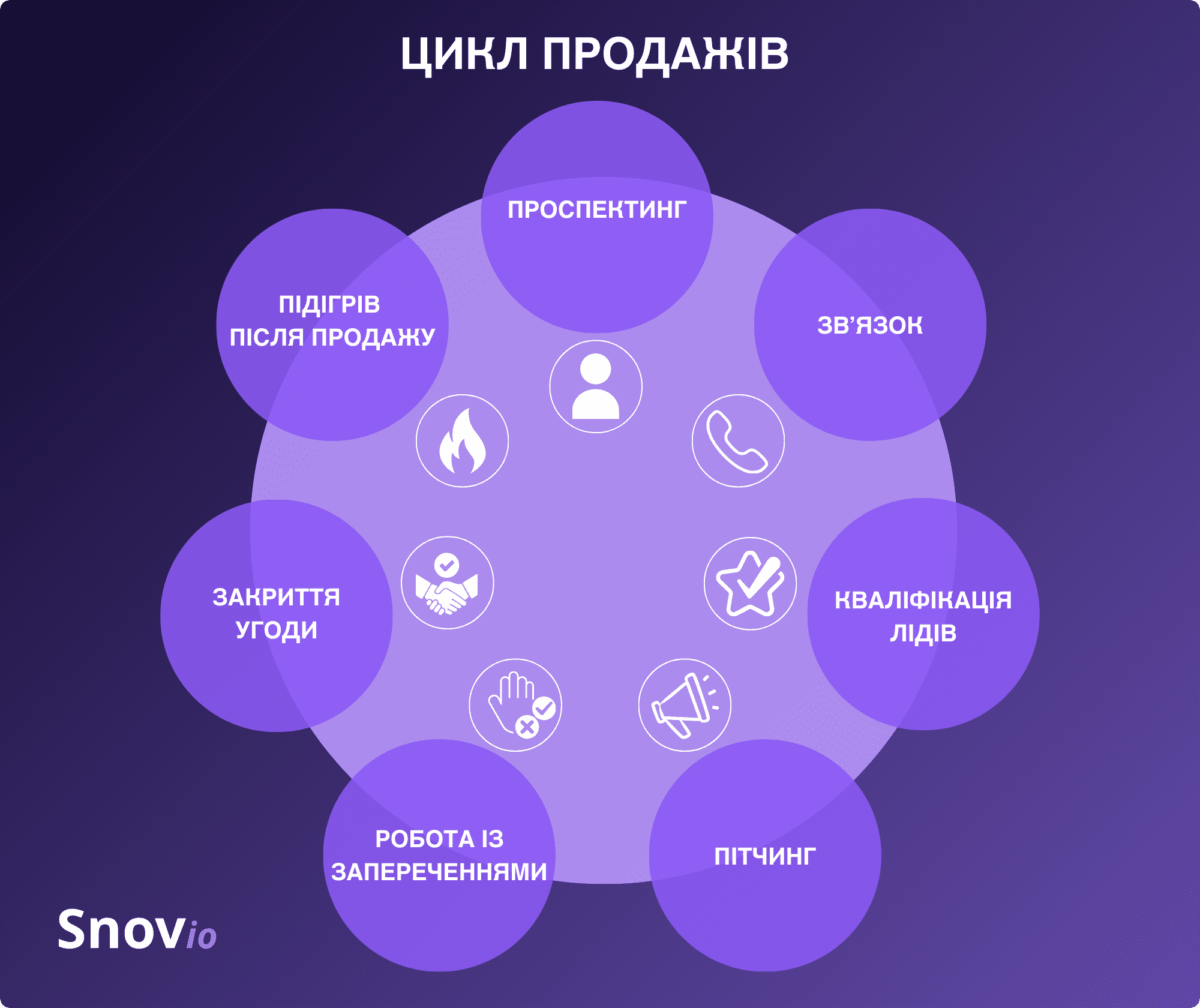 Цикл продажів