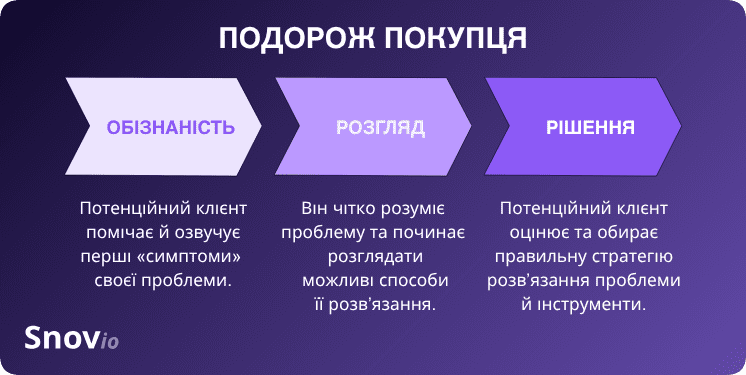Подорож покупця