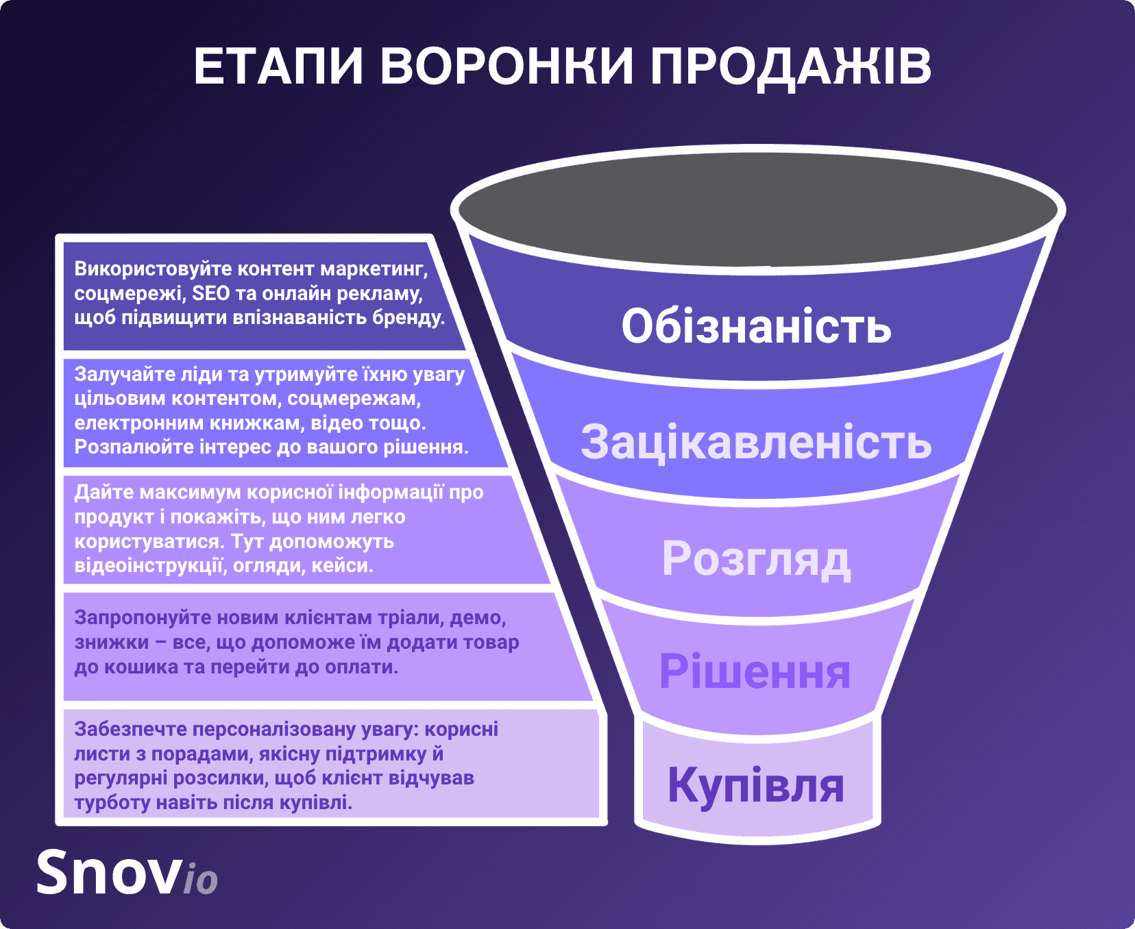 Воронка продажів