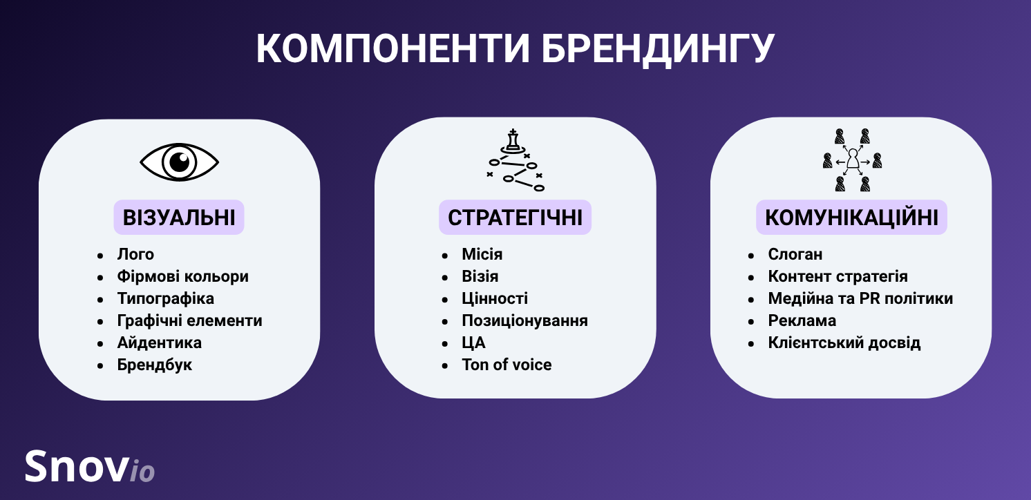 Складові брендингу