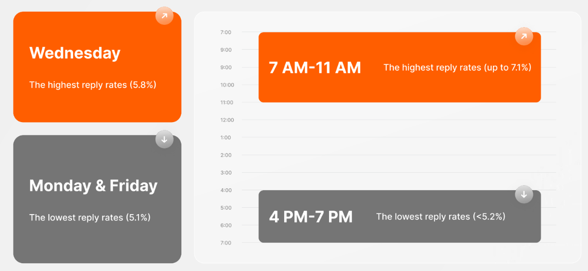 Best and worst days and times for cold email reply rates