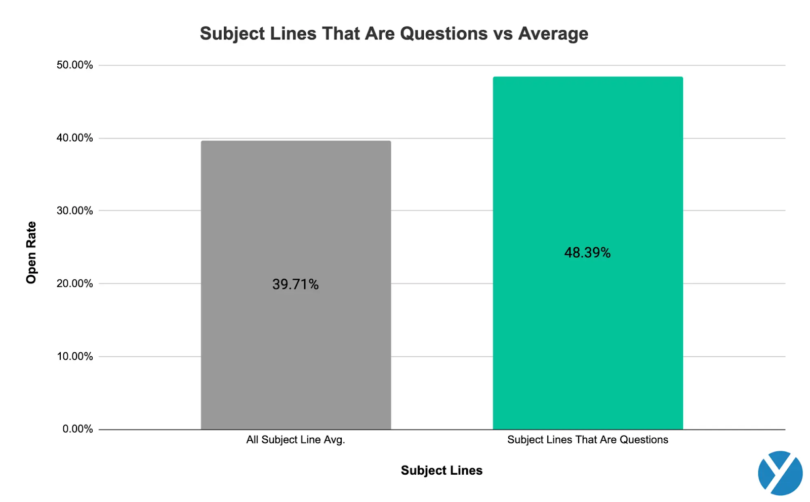 cold email subject line stats