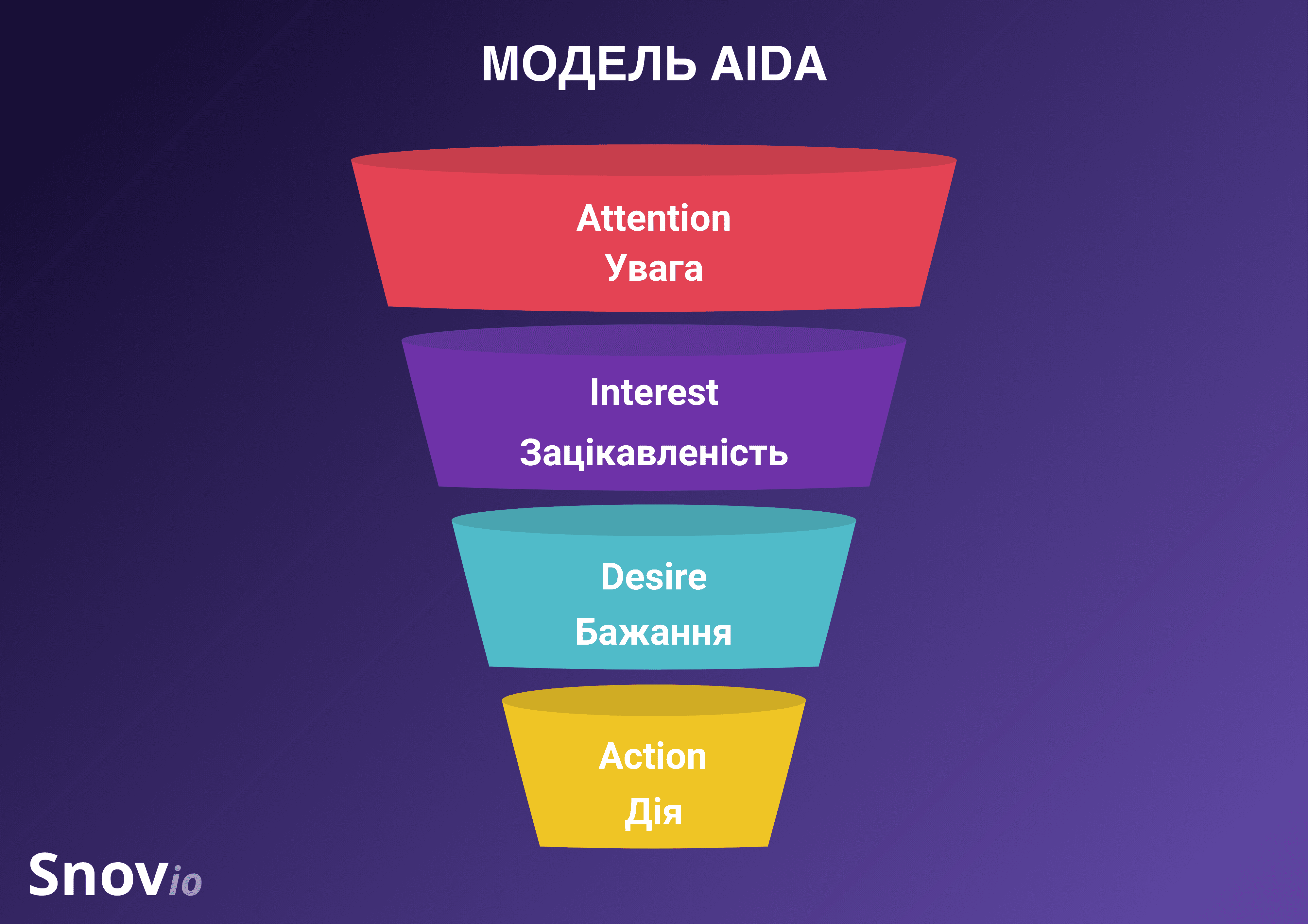 Модель AIDA