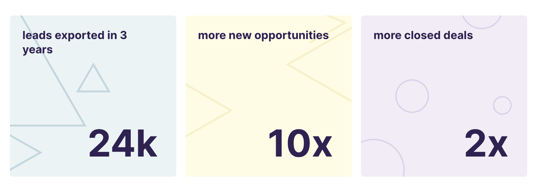 email automation results after using Snov.io