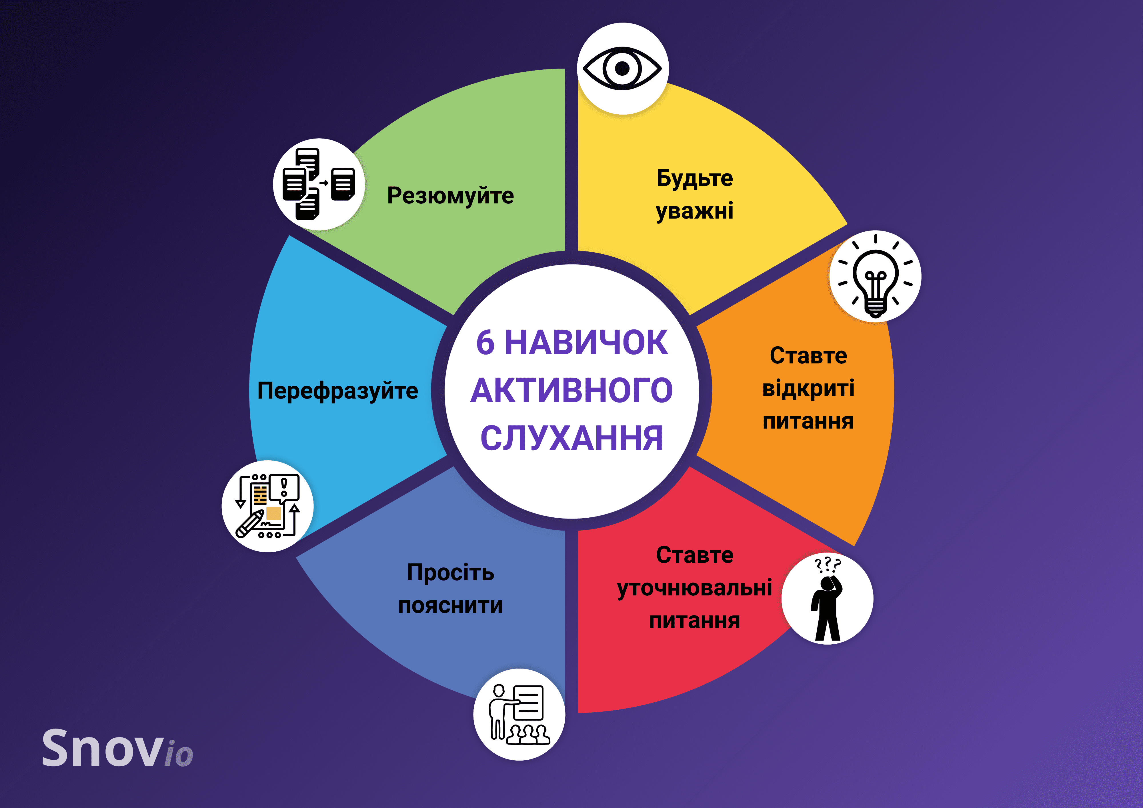 Навички активного слухання