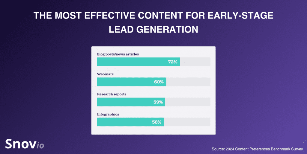 115+ Lead Generation Statistics and Insights for 2026